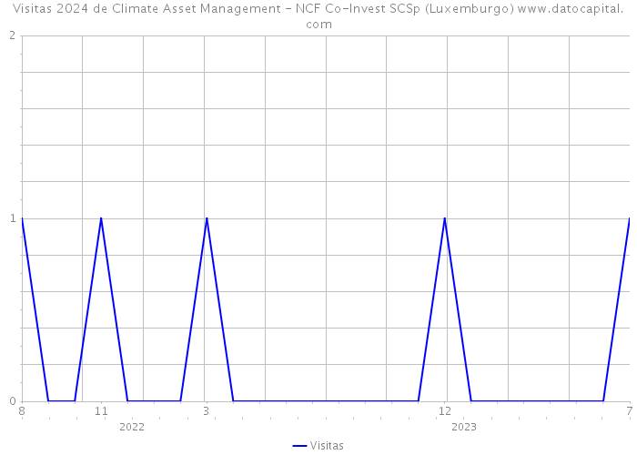 Visitas 2024 de Climate Asset Management - NCF Co-Invest SCSp (Luxemburgo) 