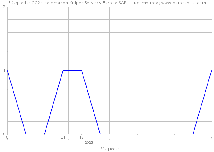 Búsquedas 2024 de Amazon Kuiper Services Europe SARL (Luxemburgo) 