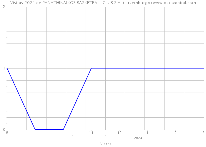 Visitas 2024 de PANATHINAIKOS BASKETBALL CLUB S.A. (Luxemburgo) 