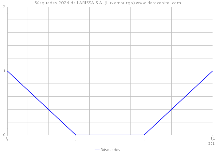 Búsquedas 2024 de LARISSA S.A. (Luxemburgo) 
