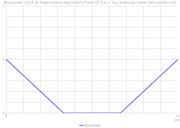 Búsquedas 2024 de Regenerative Agriculture Fund GP S.à r.l. (Luxemburgo) 