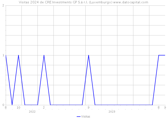 Visitas 2024 de CRE Investments GP S.à r.l. (Luxemburgo) 