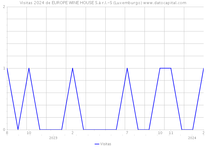 Visitas 2024 de EUROPE WINE HOUSE S.à r.l.-S (Luxemburgo) 