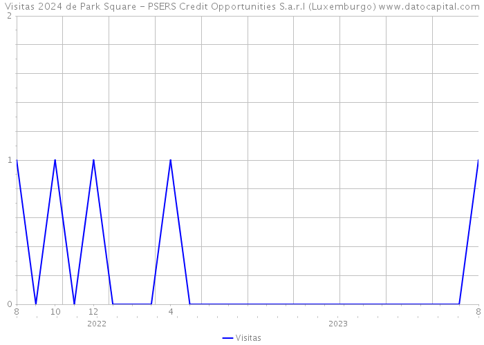 Visitas 2024 de Park Square - PSERS Credit Opportunities S.a.r.l (Luxemburgo) 