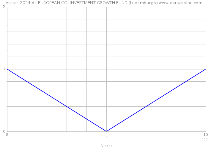 Visitas 2024 de EUROPEAN CO-INVESTMENT GROWTH FUND (Luxemburgo) 