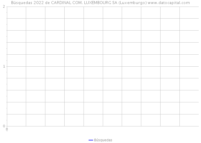 Búsquedas 2022 de CARDINAL COM. LUXEMBOURG SA (Luxemburgo) 