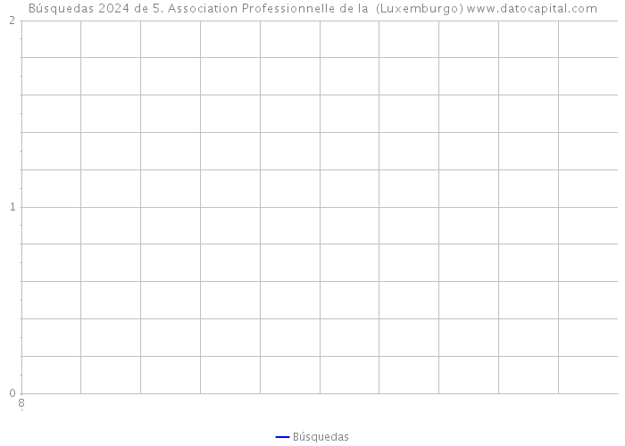 Búsquedas 2024 de 5. Association Professionnelle de Ia (Luxemburgo) 