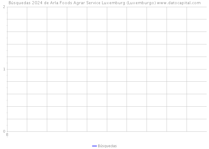 Búsquedas 2024 de Arla Foods Agrar Service Luxemburg (Luxemburgo) 