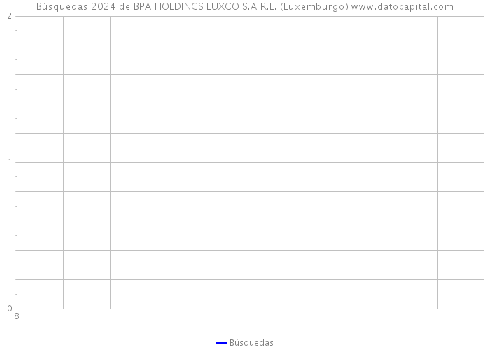 Búsquedas 2024 de BPA HOLDINGS LUXCO S.A R.L. (Luxemburgo) 