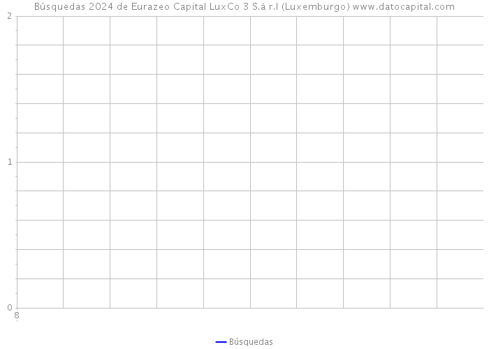 Búsquedas 2024 de Eurazeo Capital LuxCo 3 S.à r.l (Luxemburgo) 