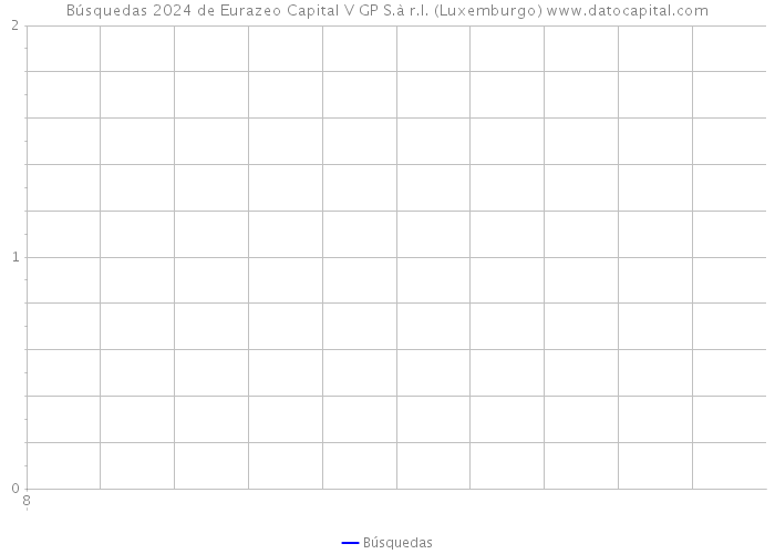 Búsquedas 2024 de Eurazeo Capital V GP S.à r.l. (Luxemburgo) 