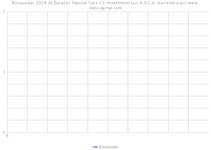 Búsquedas 2024 de Eurazeo Natural Care Co-Investment Lux A S.C.A. (Luxemburgo) 