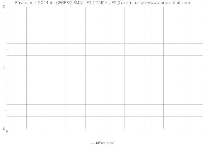 Búsquedas 2024 de GENESIS SMALLER COMPANIES (Luxemburgo) 