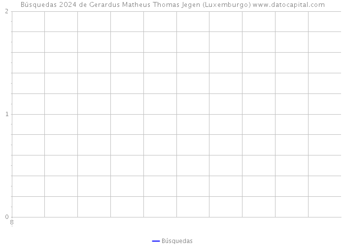 Búsquedas 2024 de Gerardus Matheus Thomas Jegen (Luxemburgo) 