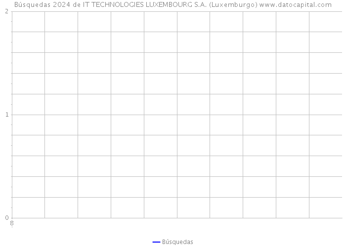 Búsquedas 2024 de IT TECHNOLOGIES LUXEMBOURG S.A. (Luxemburgo) 