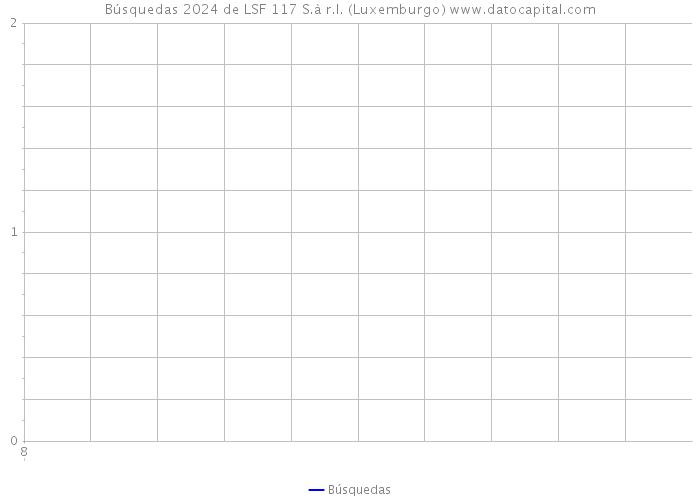 Búsquedas 2024 de LSF 117 S.à r.l. (Luxemburgo) 