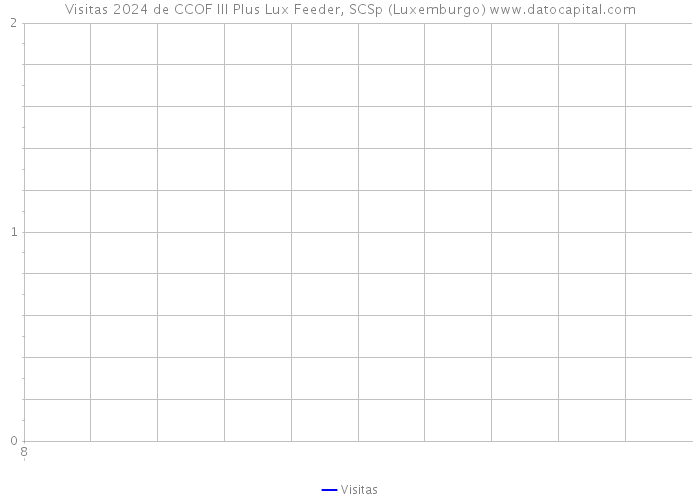 Visitas 2024 de CCOF III Plus Lux Feeder, SCSp (Luxemburgo) 