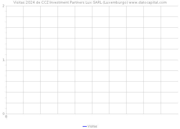 Visitas 2024 de CCZ Investment Partners Lux SARL (Luxemburgo) 