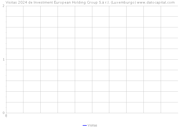 Visitas 2024 de Investment European Holding Group S.à r.l. (Luxemburgo) 