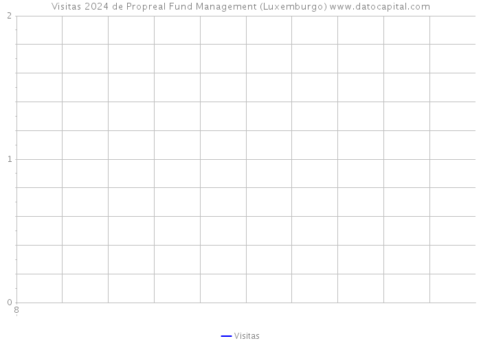 Visitas 2024 de Propreal Fund Management (Luxemburgo) 