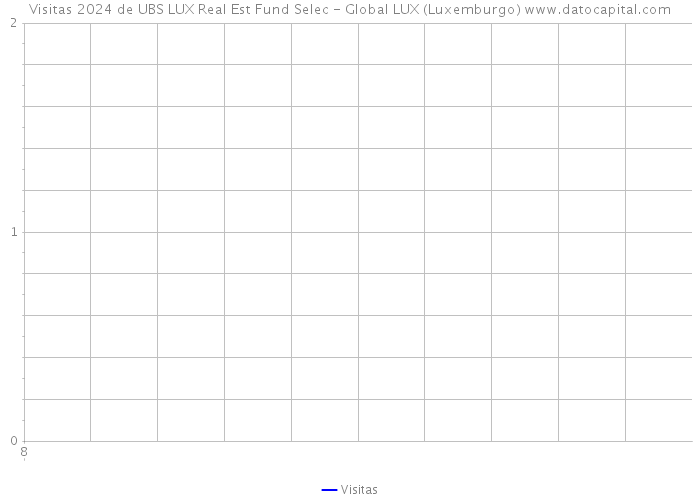 Visitas 2024 de UBS LUX Real Est Fund Selec - Global LUX (Luxemburgo) 