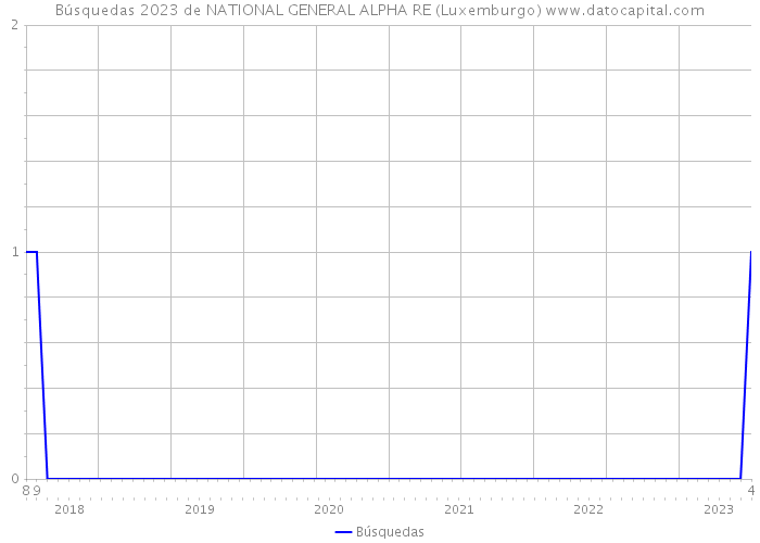 Búsquedas 2023 de NATIONAL GENERAL ALPHA RE (Luxemburgo) 