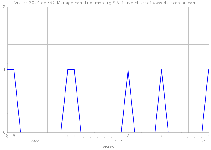 Visitas 2024 de F&C Management Luxembourg S.A. (Luxemburgo) 