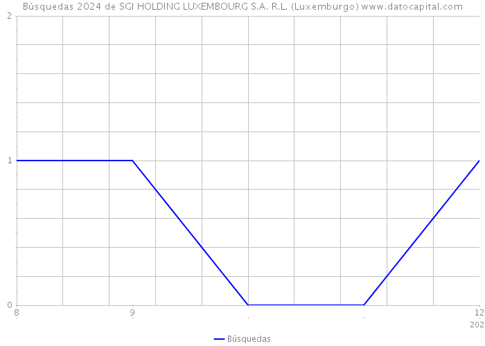 Búsquedas 2024 de SGI HOLDING LUXEMBOURG S.A. R.L. (Luxemburgo) 