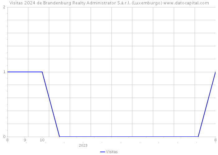 Visitas 2024 de Brandenburg Realty Administrator S.à r.l. (Luxemburgo) 