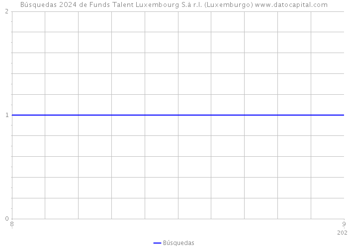 Búsquedas 2024 de Funds Talent Luxembourg S.à r.l. (Luxemburgo) 