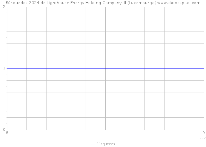 Búsquedas 2024 de Lighthouse Energy Holding Company III (Luxemburgo) 