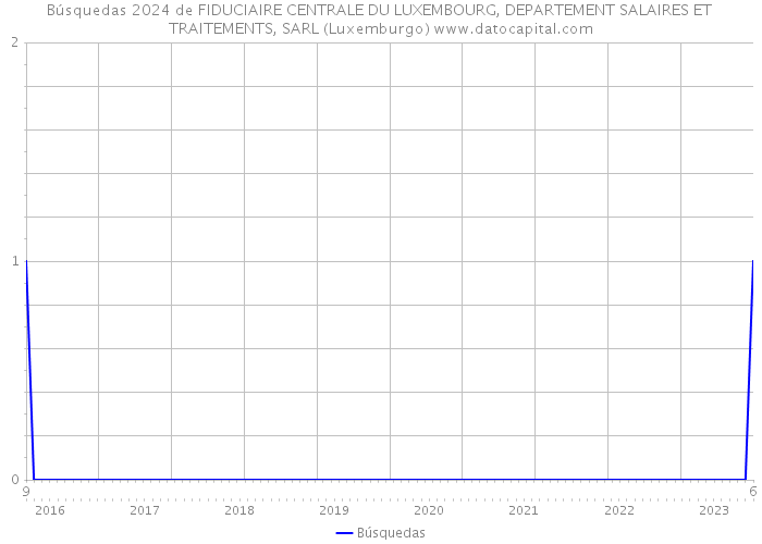 Búsquedas 2024 de FIDUCIAIRE CENTRALE DU LUXEMBOURG, DEPARTEMENT SALAIRES ET TRAITEMENTS, SARL (Luxemburgo) 
