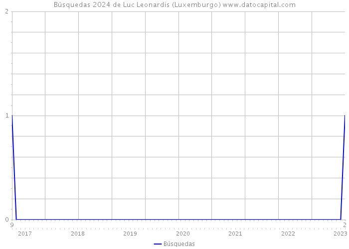 Búsquedas 2024 de Luc Leonardis (Luxemburgo) 