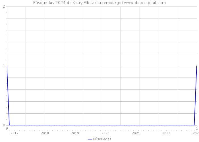 Búsquedas 2024 de Ketty Elbaz (Luxemburgo) 