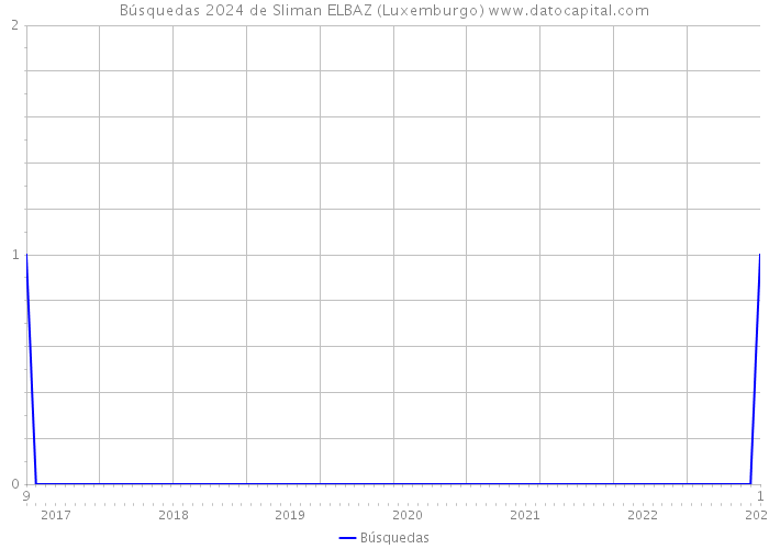 Búsquedas 2024 de Sliman ELBAZ (Luxemburgo) 