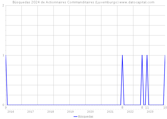 Búsquedas 2024 de Actionnaires Commanditaires (Luxemburgo) 