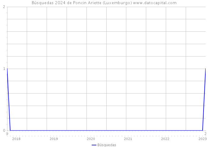 Búsquedas 2024 de Poncin Ariette (Luxemburgo) 