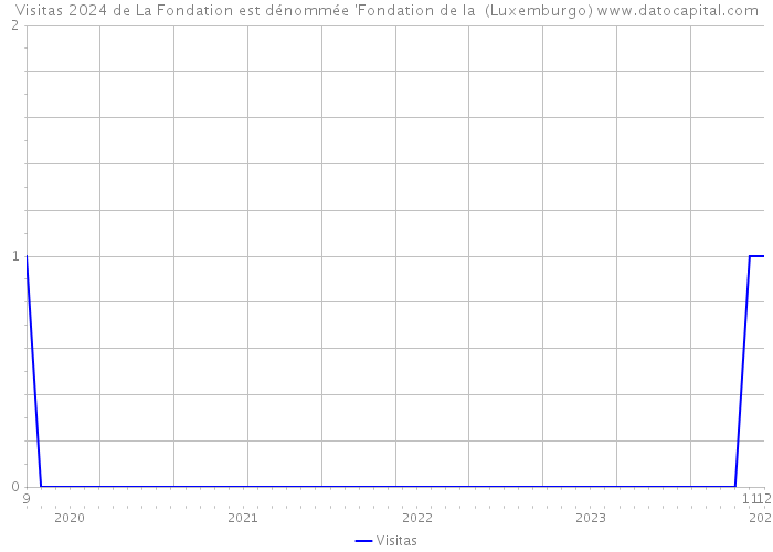 Visitas 2024 de La Fondation est dénommée 'Fondation de la (Luxemburgo) 