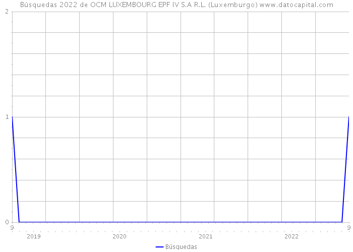 Búsquedas 2022 de OCM LUXEMBOURG EPF IV S.A R.L. (Luxemburgo) 