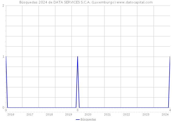 Búsquedas 2024 de DATA SERVICES S.C.A. (Luxemburgo) 