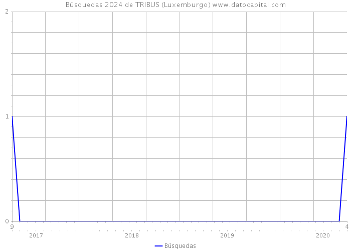 Búsquedas 2024 de TRIBUS (Luxemburgo) 