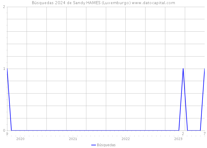 Búsquedas 2024 de Sandy HAMES (Luxemburgo) 