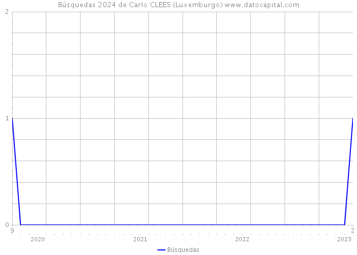 Búsquedas 2024 de Carlo CLEES (Luxemburgo) 
