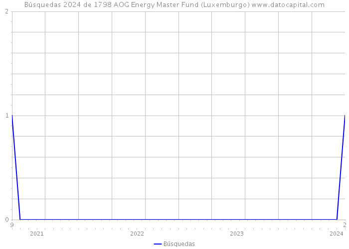 Búsquedas 2024 de 1798 AOG Energy Master Fund (Luxemburgo) 