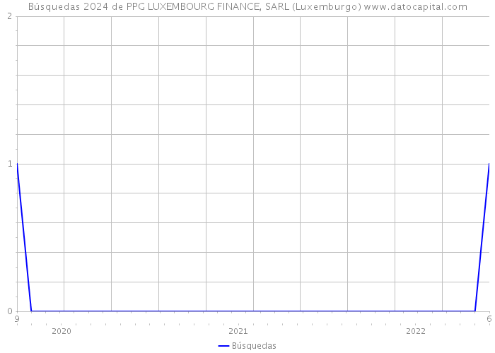 Búsquedas 2024 de PPG LUXEMBOURG FINANCE, SARL (Luxemburgo) 