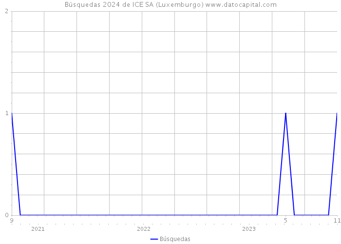 Búsquedas 2024 de ICE SA (Luxemburgo) 
