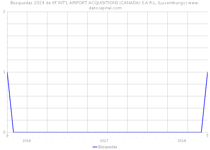 Búsquedas 2024 de IIF INT'L AIRPORT ACQUISITIONS (CANADA) S.A R.L. (Luxemburgo) 