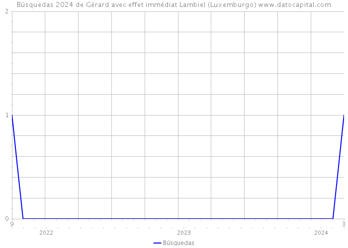 Búsquedas 2024 de Gérard avec effet immédiat Lambiel (Luxemburgo) 