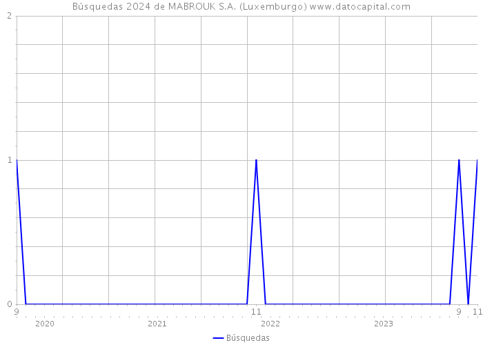 Búsquedas 2024 de MABROUK S.A. (Luxemburgo) 