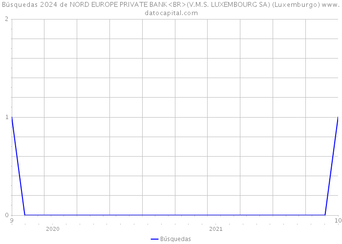 Búsquedas 2024 de NORD EUROPE PRIVATE BANK<BR>(V.M.S. LUXEMBOURG SA) (Luxemburgo) 